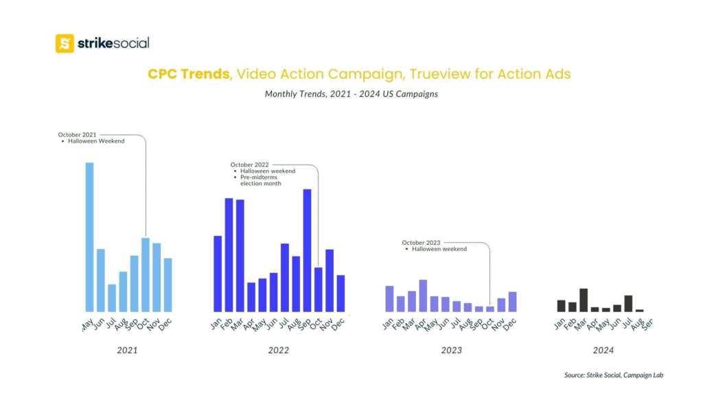 CPC Trends - YouTube Video Action Campaigns - Monthly Trends 2021 to 2024