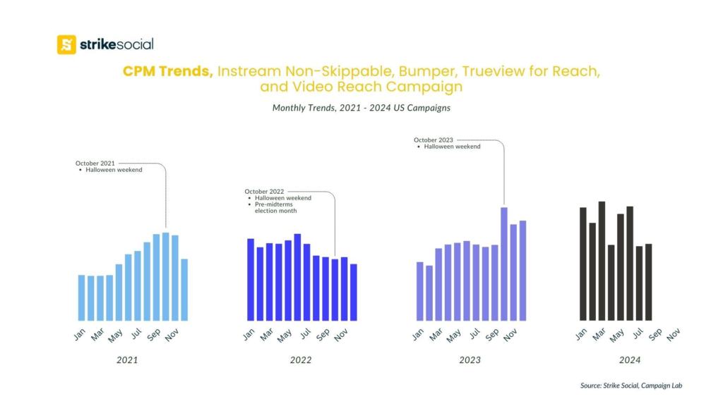 CPM Trends - YouTube Instream Non-Skippable Ads, TrueView for Reach, VRC - Monthly Trends 2021 to 2024