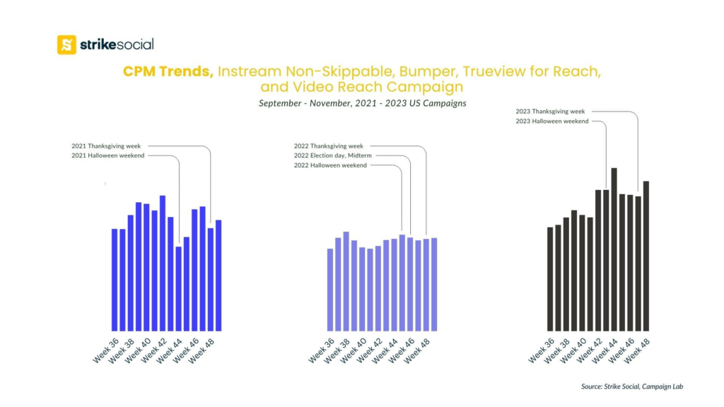 CPM Trends - YouTube Instream Non-Skippable Ads, TrueView for Reach, VRC - Thanksgiving, Halloween and Political Advertising Season - Weekly View 2021-2023