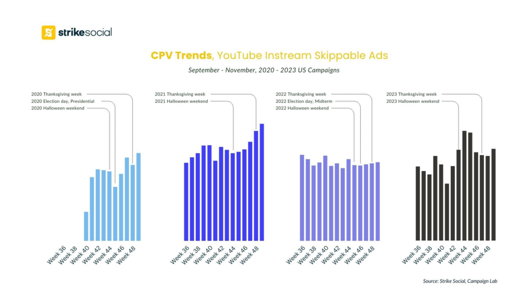 CPV Trends - YouTube Instream Skippable Ads - Halloween and Thanksgiving trends with Political Campaign Ads