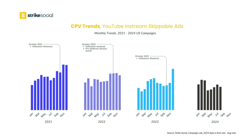 CPV Trends - YouTube Instream Skippable Ads - Monthly Trends 2021 to 2024