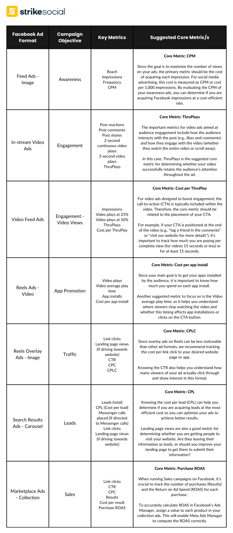 Facebook Ads Metrics Guide for Different Campaign Objectives