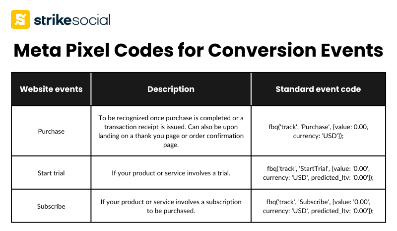 Meta Pixel Codes for Conversion Events to Fix Facebook ROAS Tracking