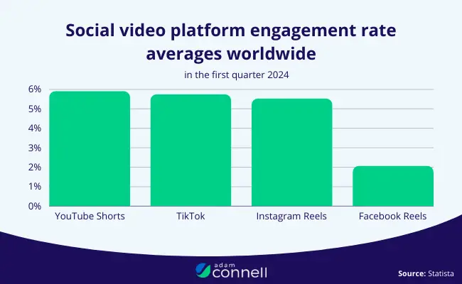 Short form video engagement rates - YouTube Shorts ads vs TikTok vs Reels