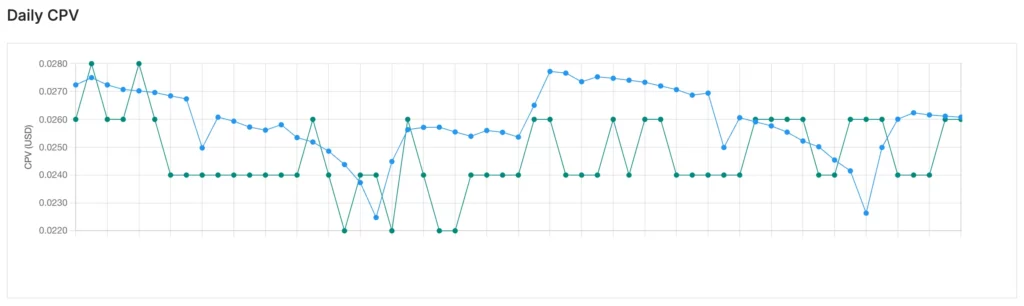 Strike Social Dashboard - daily CPV pacing as monitored by YouTube CTV advertising agency