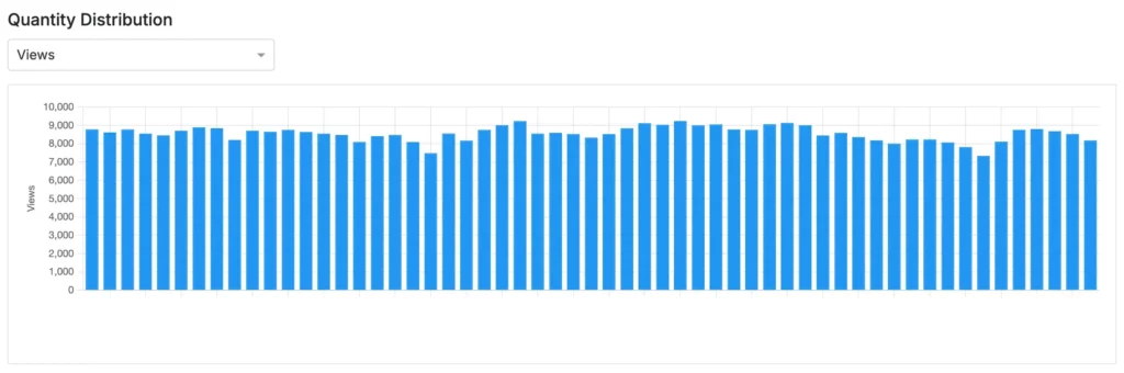 Strike Social Dashboard - daily views pacing as monitored by by YouTube CTV advertising agency