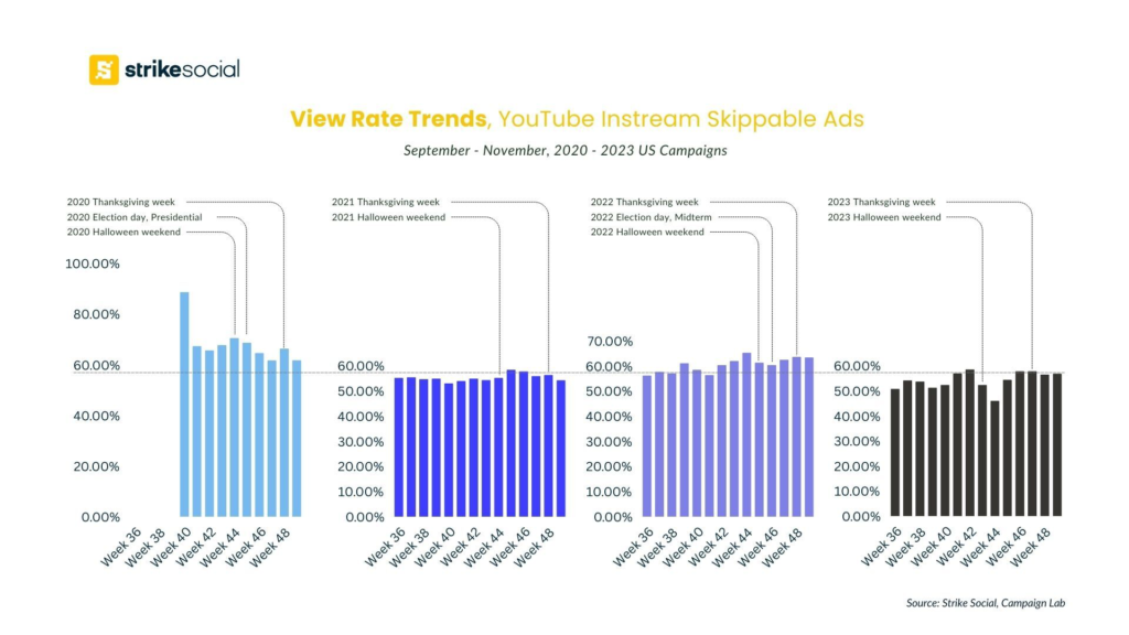 View Rate Trends - YouTube Instream Skippable Ads - Halloween and Thanksgiving trends with Political Advertising