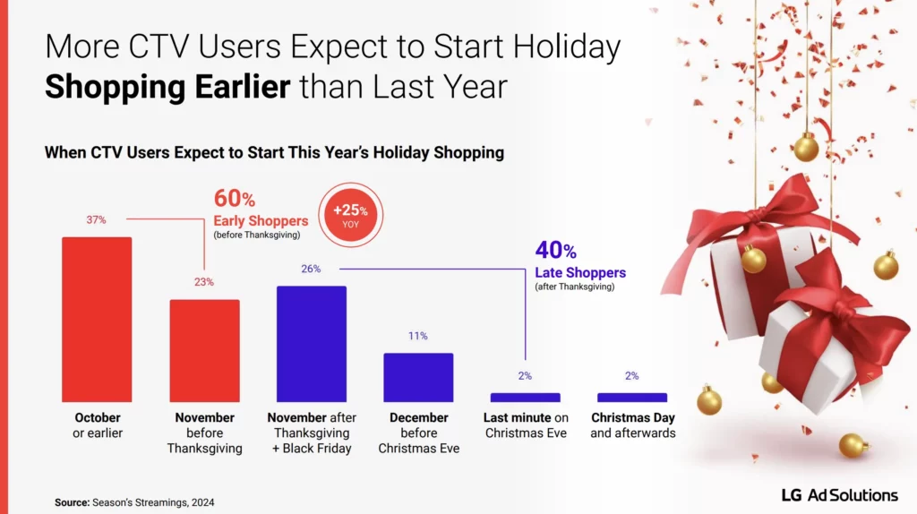 When will CTV users start their holiday shopping - LG Ad Solutions data