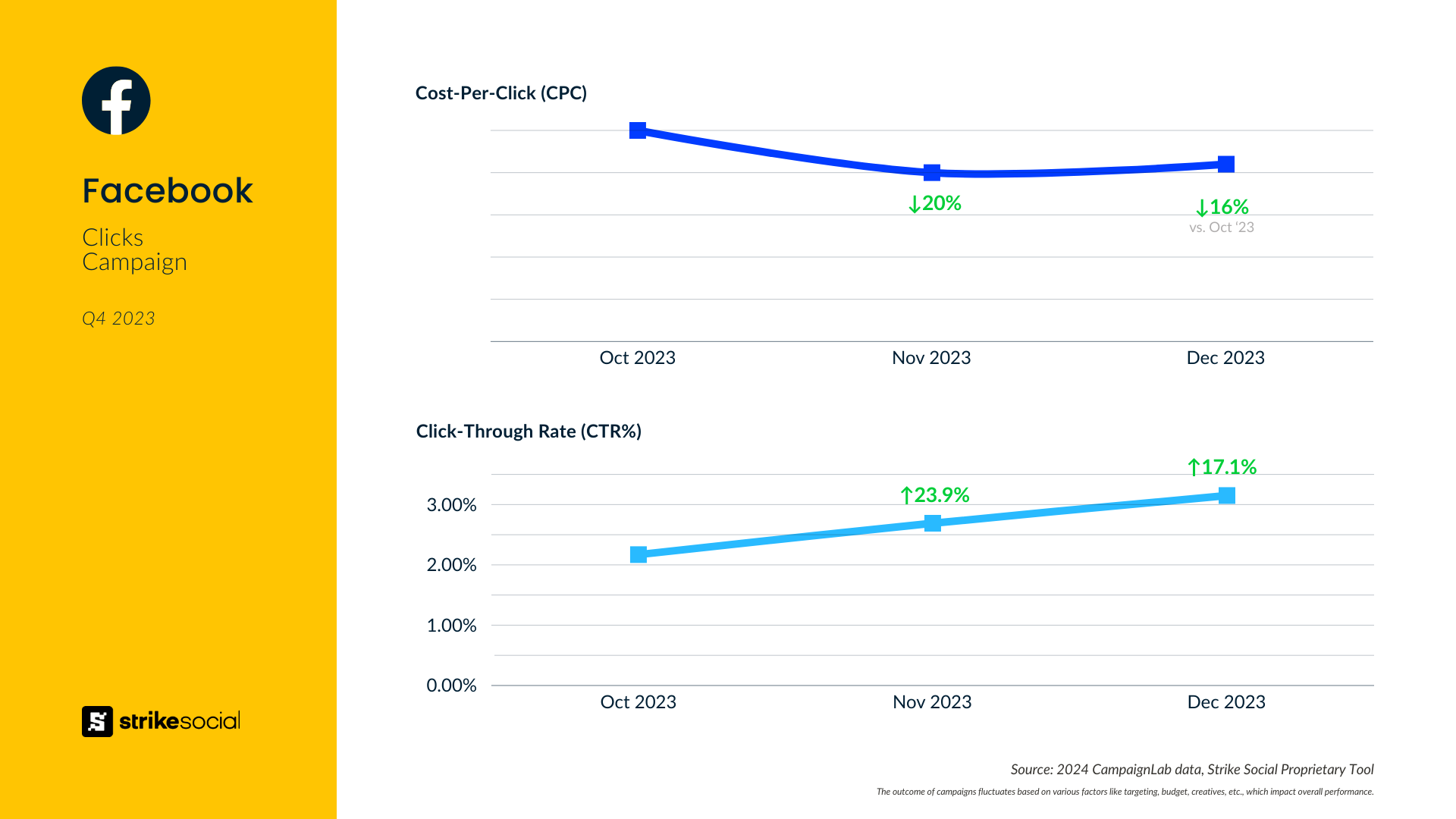 Facebook clicks campaign Q4 2023 CPC and CTR