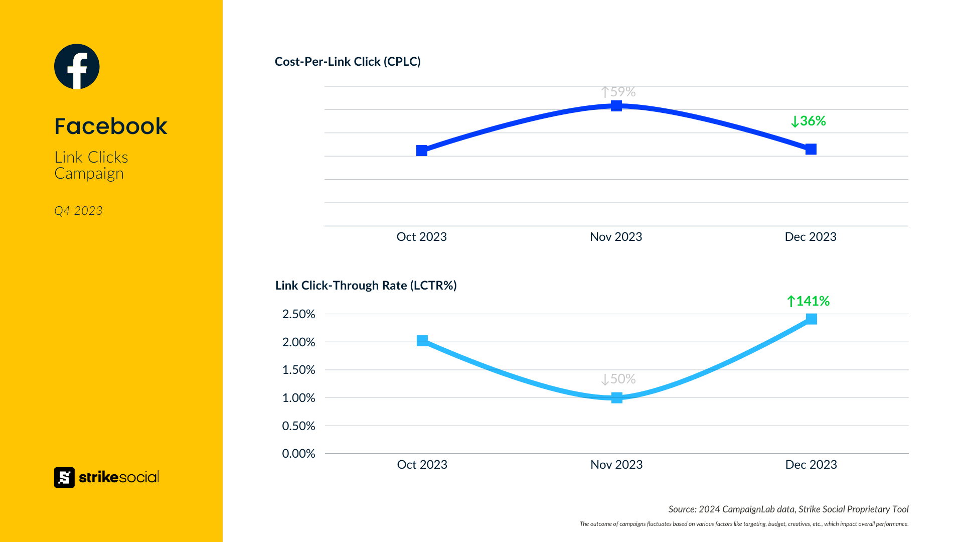 Facebook link clicks campaign Q4 2023 CPLC and LCTR