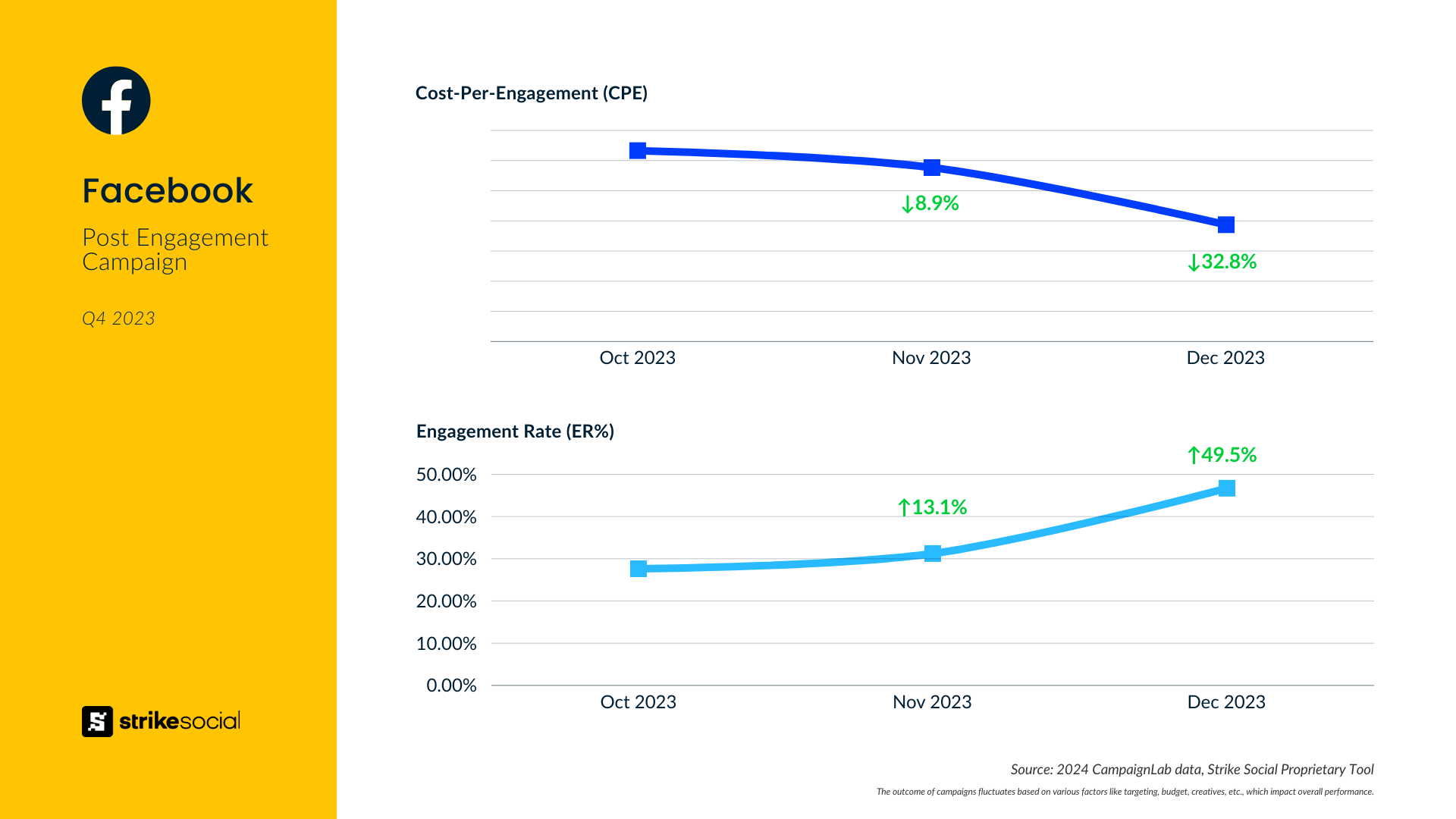 Facebook post engagement campaign CPE and Engagement rate - Q4 2023