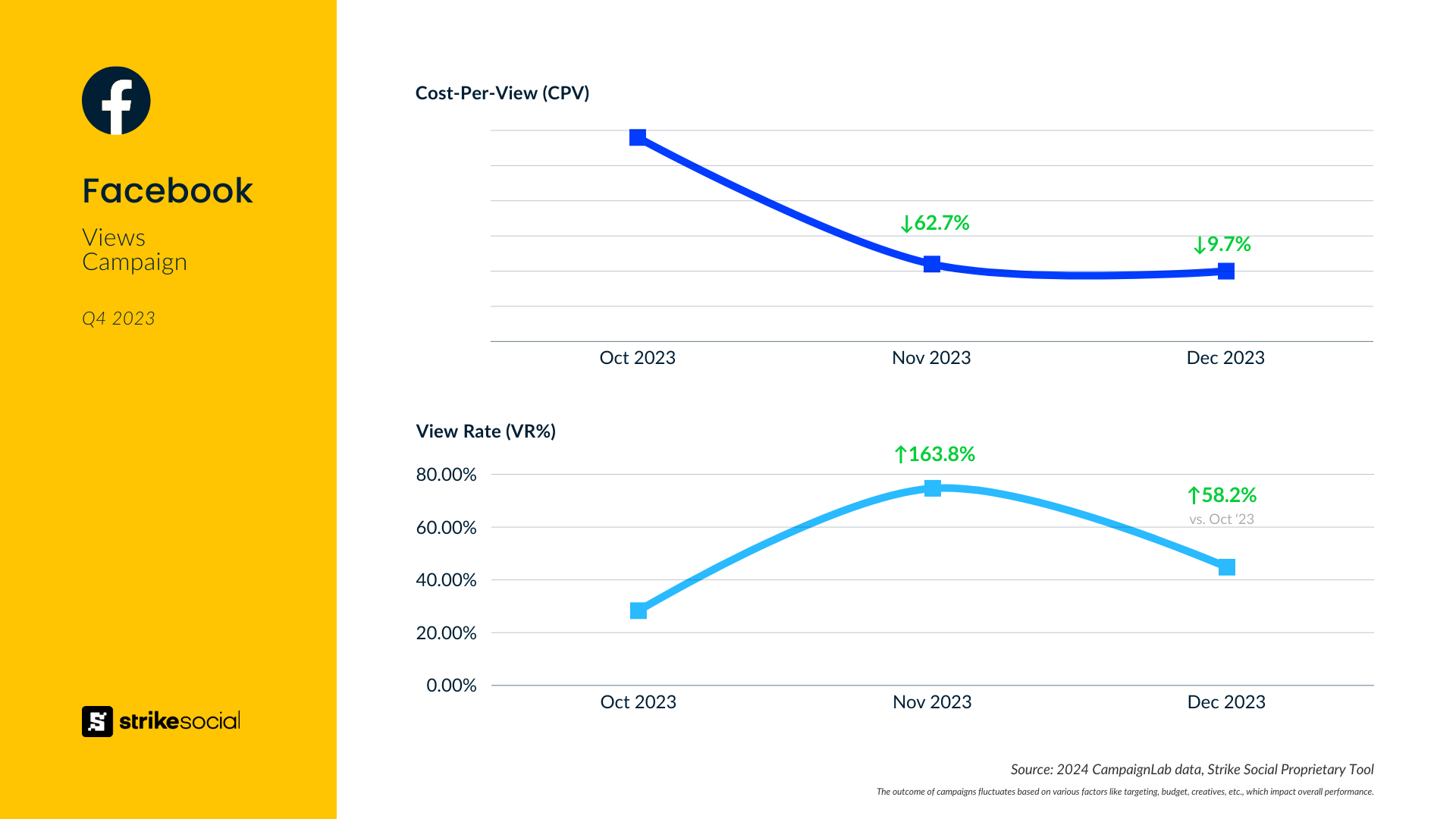 Facebook views campaign CPV and View rate Q4 2023