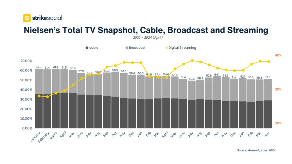 Nielsen’s Total TV Snapshot, Cable, Broadcast and Streaming - 2022-2024