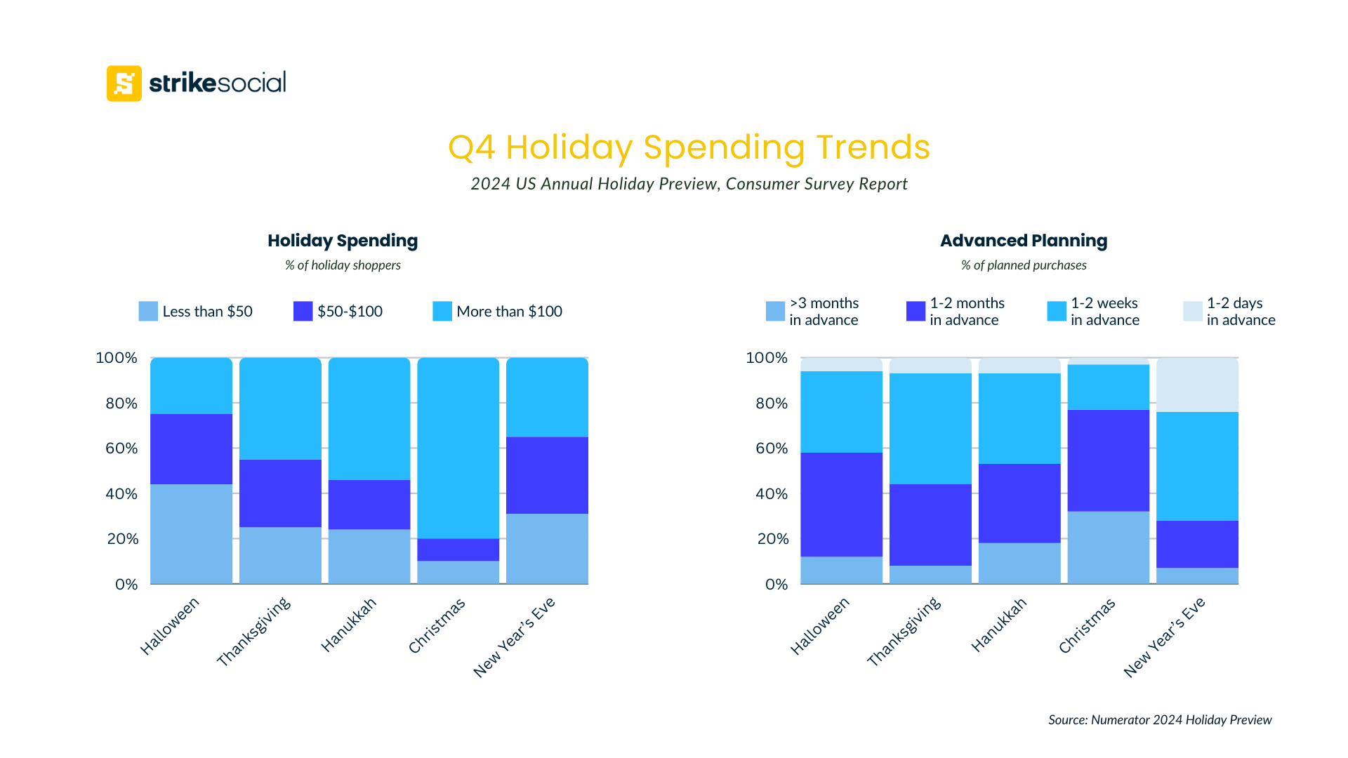 Numerator Q4 Holiday Spending Trends - 2024 Holiday Preview