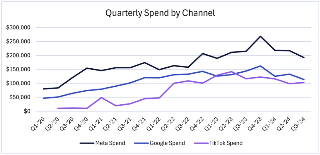 Q1 to Q4 Holiday Spend on Meta, Google, and TikTok - Rightsideup.com