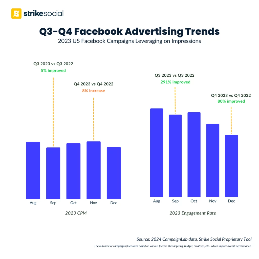 Q3-Q4 2024 Holiday Ad Trends - Facebook Awareness Campaigns