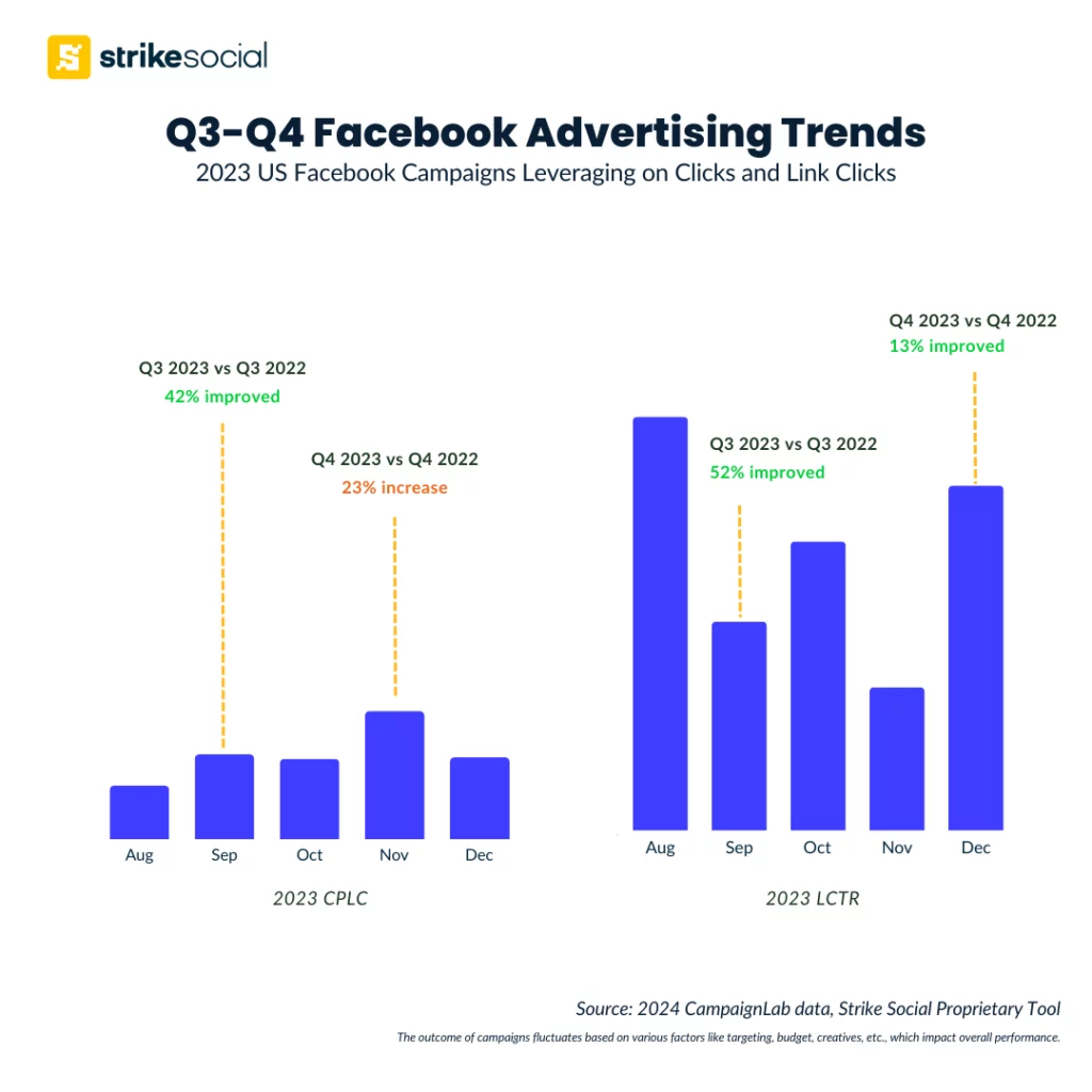 Q3-Q4 2024 Holiday Ad Trends - Facebook Clicks and Link Clicks Campaigns