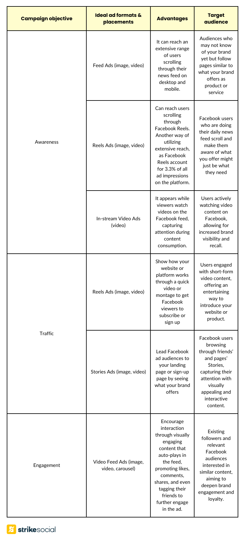 Recommended-Facebook-advertising-formats-by-campaign-objective-Awareness-Traffic-Engagement