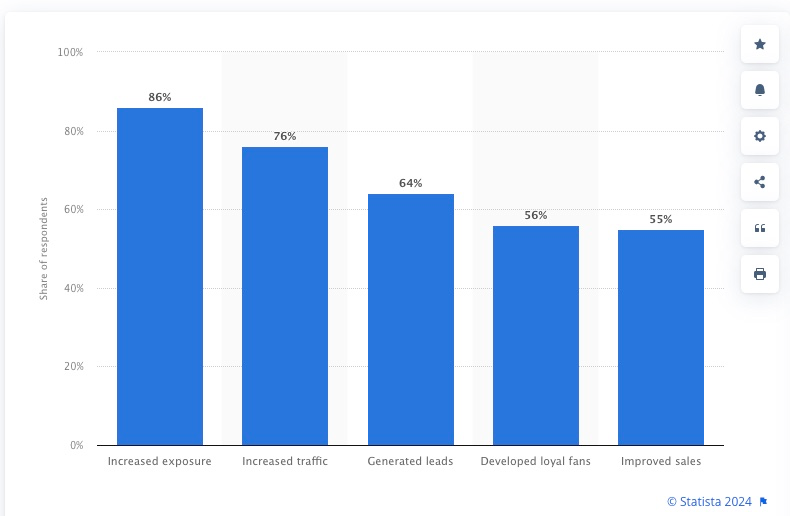 Statista - Benefits of social media marketing 2024