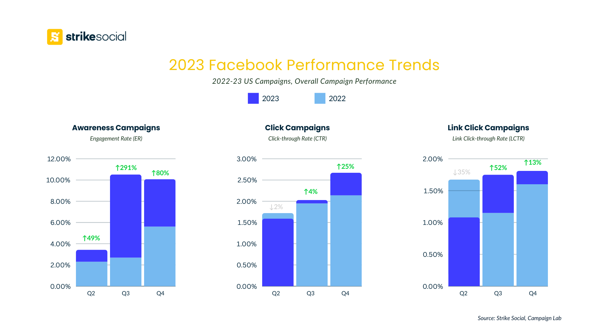 Strike Social 2023 Facebook Benchmark Report Q2-Q4