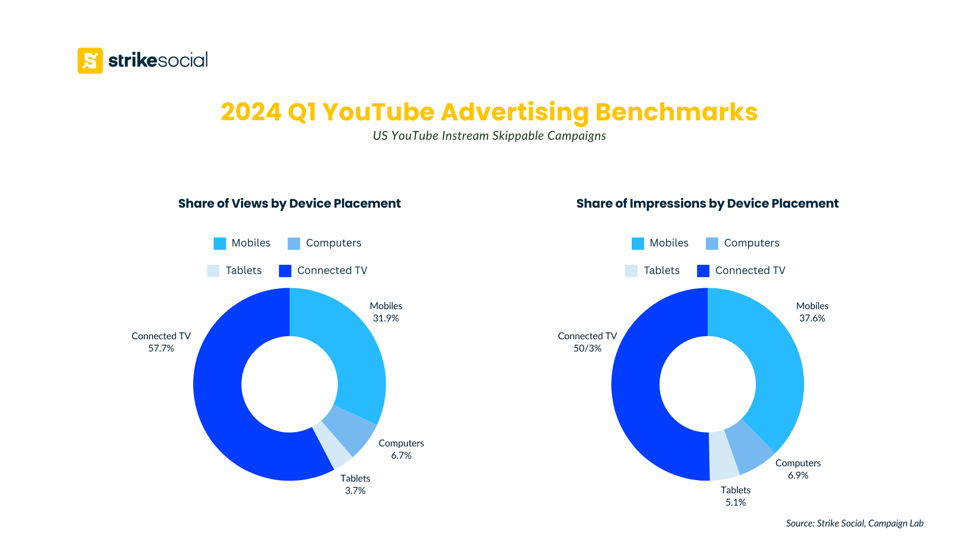 Strike Social 2024 Q1 YouTube Benchmarks - Share of Views and Impressions by Device Placement