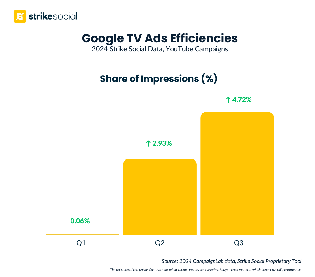 Strike Social Case Study - 2024 Google TV Ad Impressions