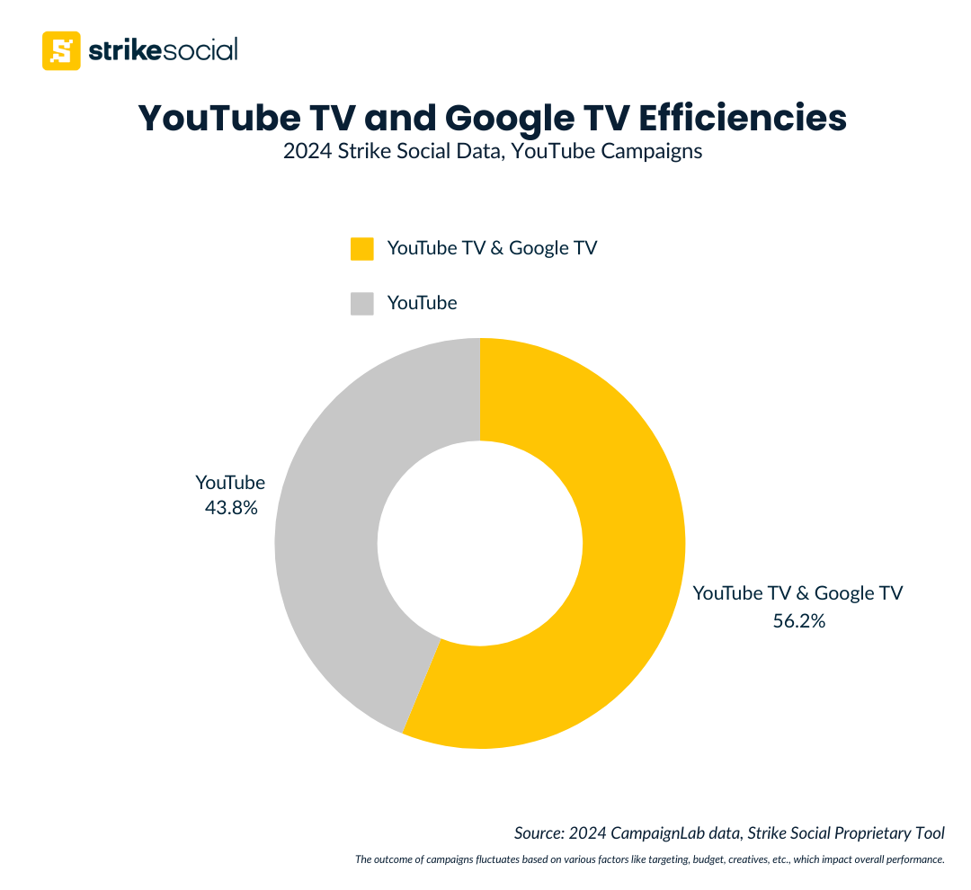 Strike Social Case Study - YouTube TV and Google TV Ads Efficiencies (Updated)