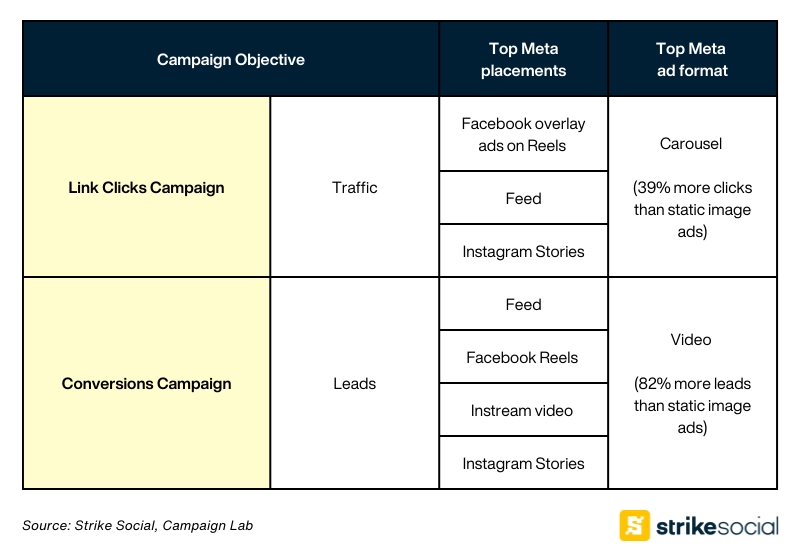 Strike Social Meta ad agency - Top Recommended Meta Ad Placements and Formats for Q4 2024 Holiday Campaigns