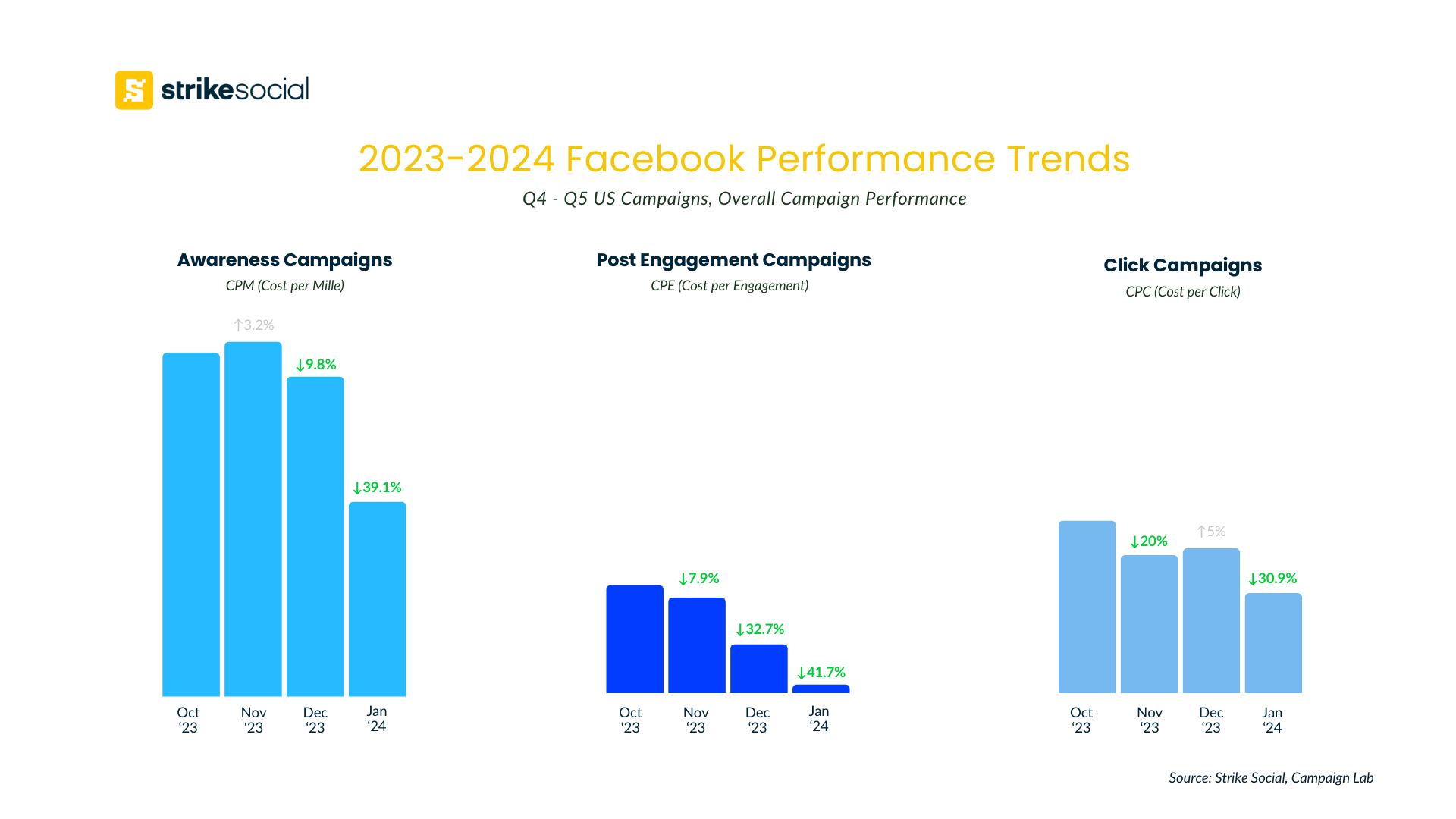 Strike Social Q4-Q5 2023 Facebook Performance Trends - Holiday Advertising Costs