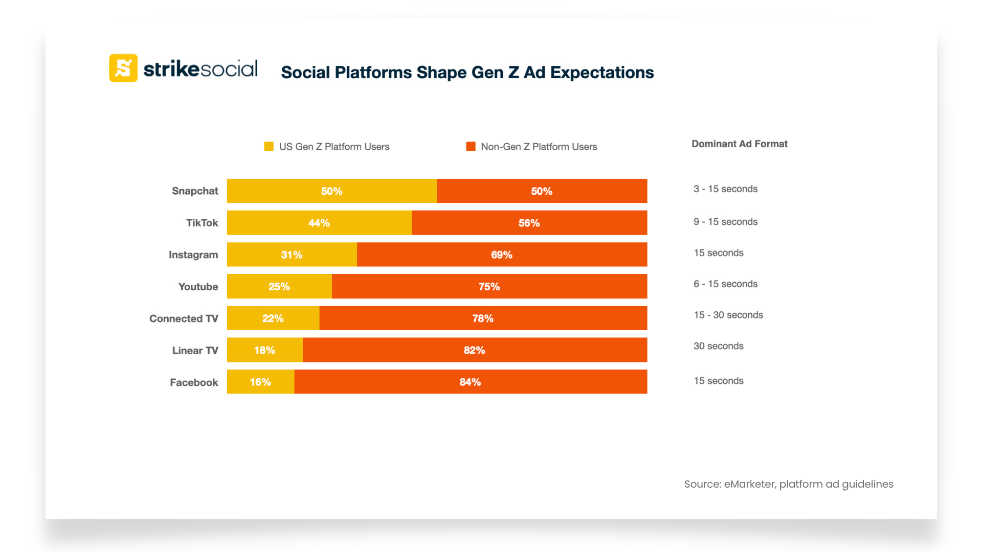 What is a 2-second view in a TikTok Video Ad - eMarketer dominant ad duration by platform