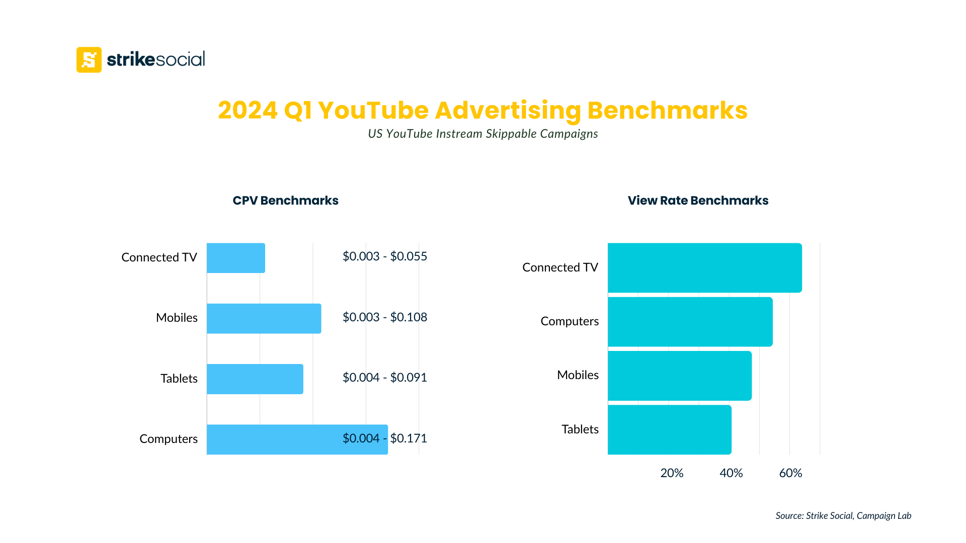 YouTube Connected TV view rate and CPV benchmarks - Q1 2024 Strike Social device placements comparison