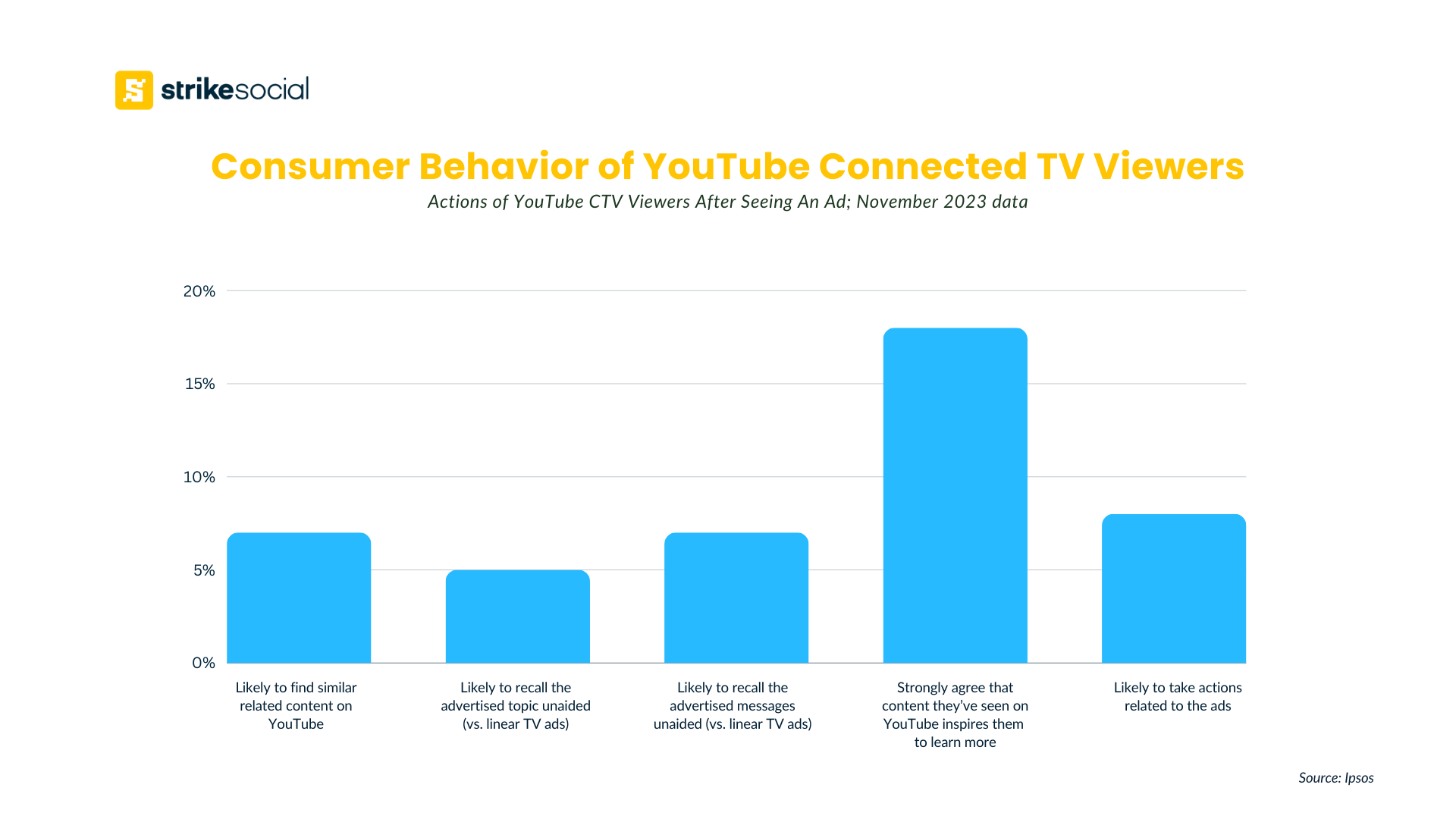 YouTube Connected TV viewers consumer behavior after seeing an ad (updated)