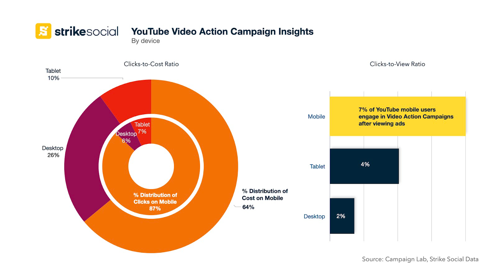 YouTube Video Action Campaign by Device Insights