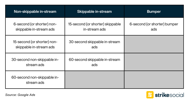 YouTube and Google TV ad formats (Updated)