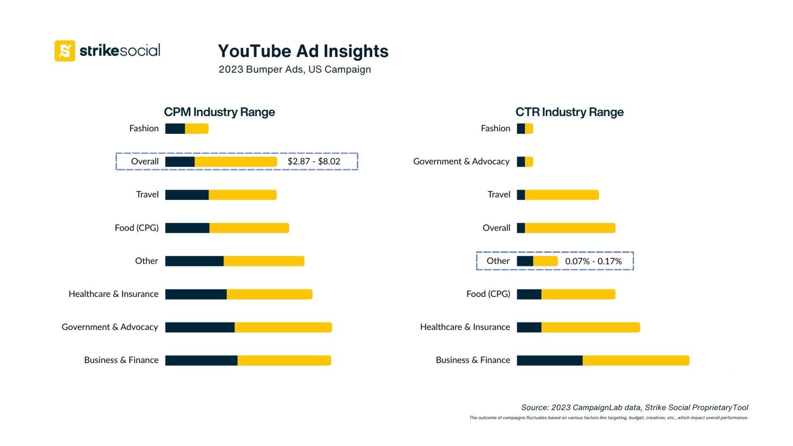 2023-YouTube-Advertising-Costs-Per-Impression-and-Click-Through-Rate-for-Bumper-Ads