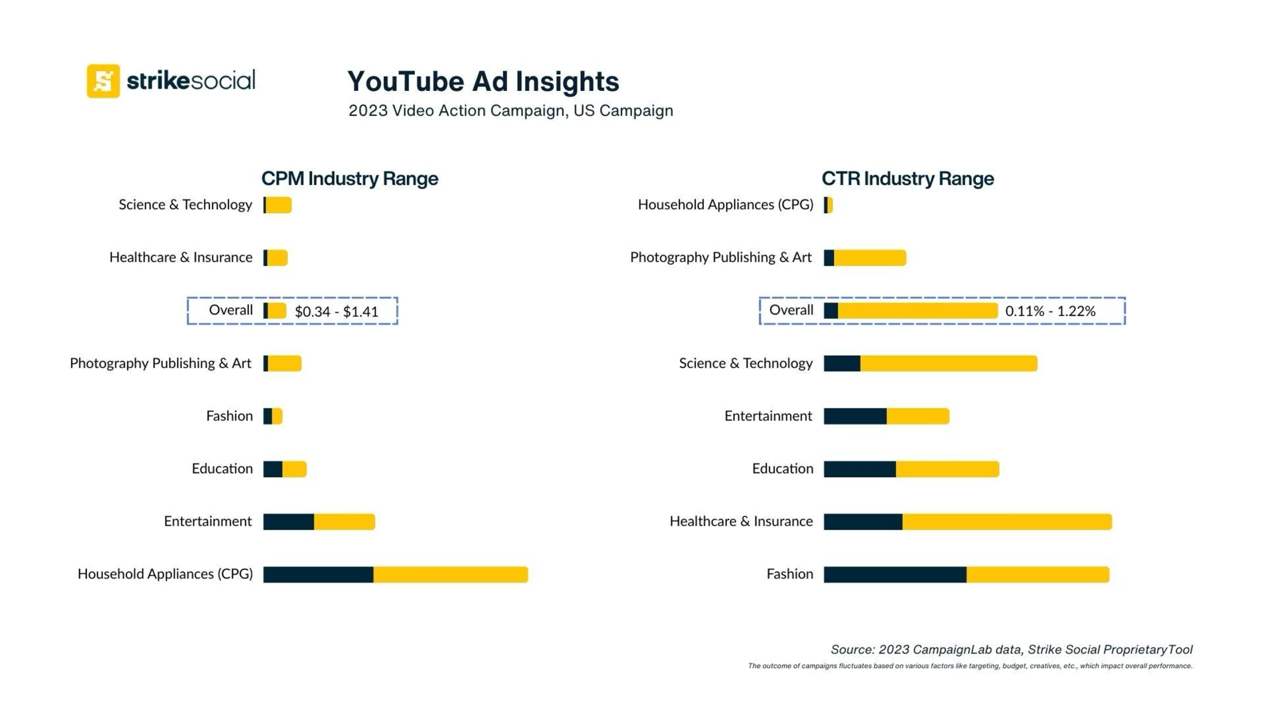 Ad-Costs-YouTube-YouTube-Cost-Per-Click-and-Click-Through-Rate-for-Video-Action-Campaign