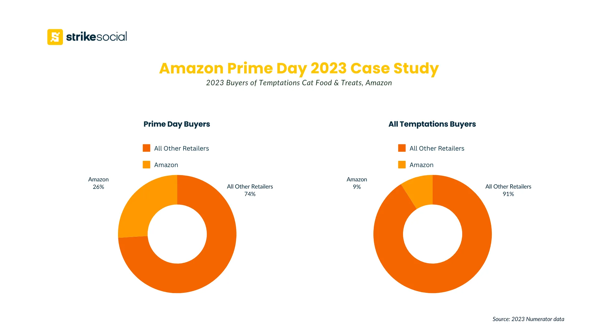 Amazon Prime Day 2023 Numerator Case Study - Temptations Buyers