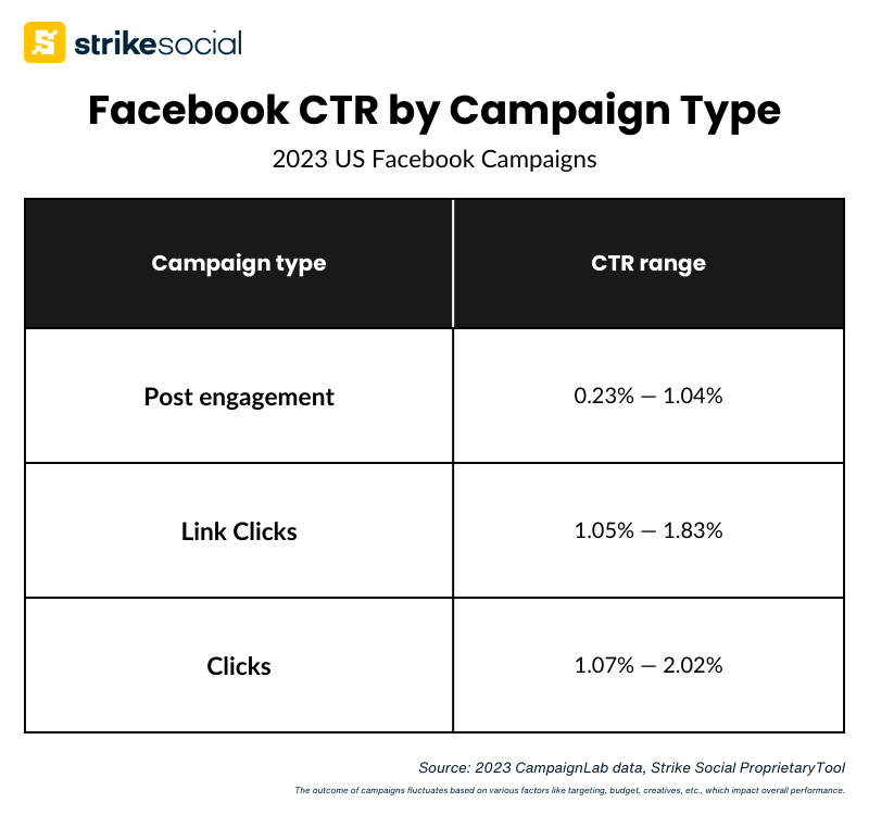 Average click-through rate for Facebook Ads - US Strike Social data