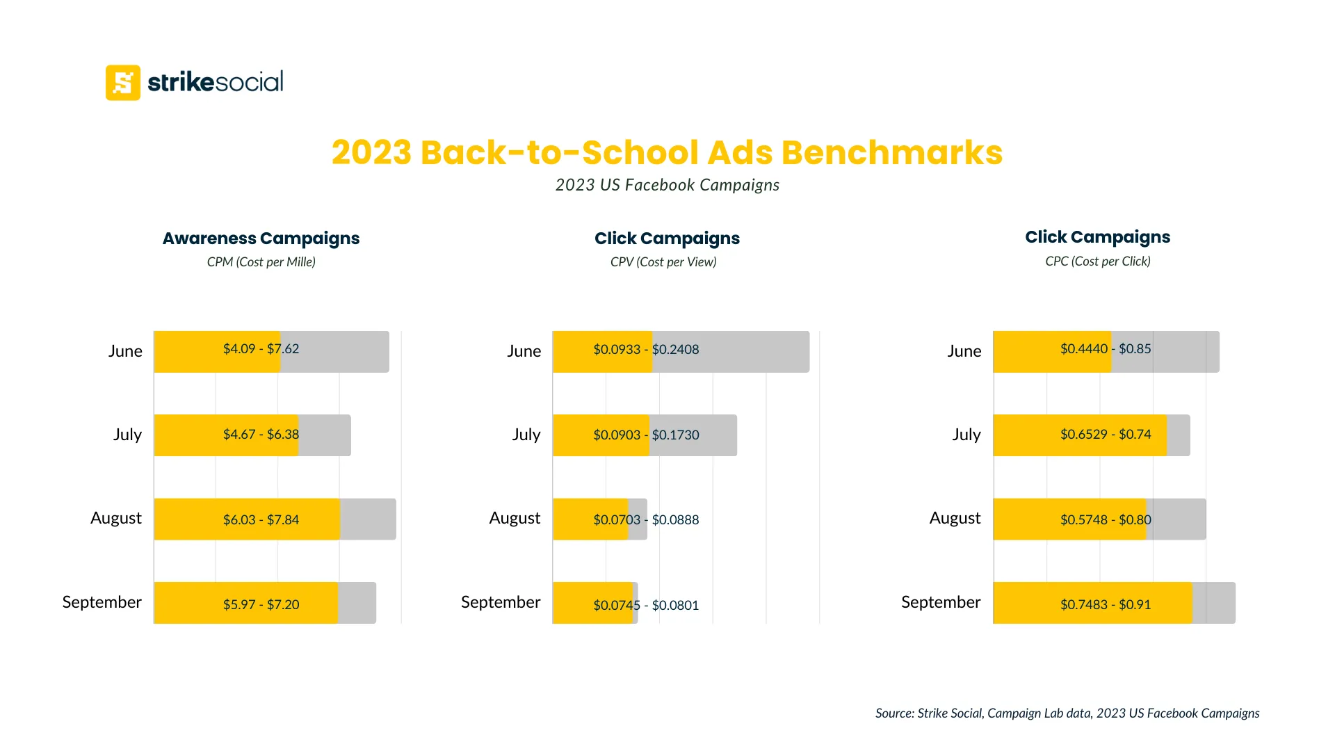 Back to School Ads Benchmarks - 2023 Facebook Campaigns - Strike Social