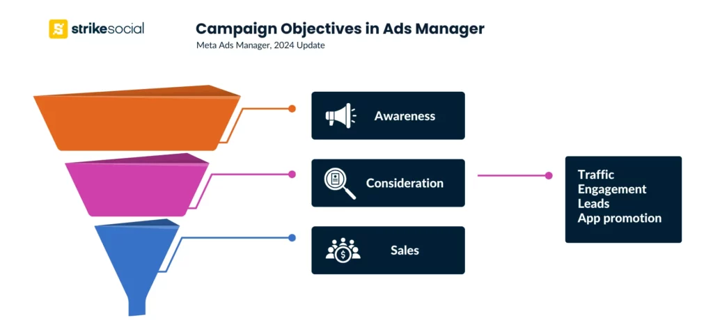 Campaign Objectives in Meta Ads Manager