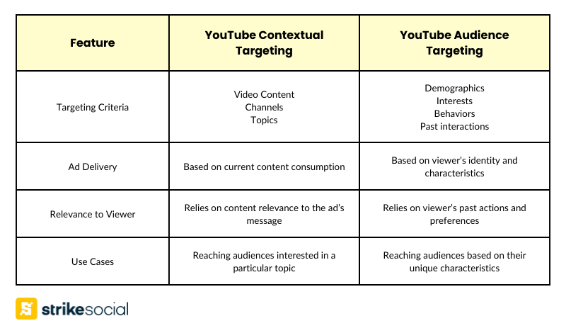 Contextual vs. audience targeting for YouTube advertising