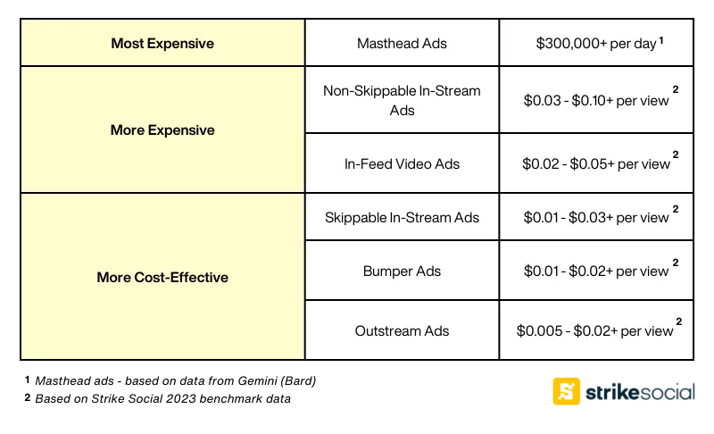 Cost-efficiency-by-YouTube-advertising-format