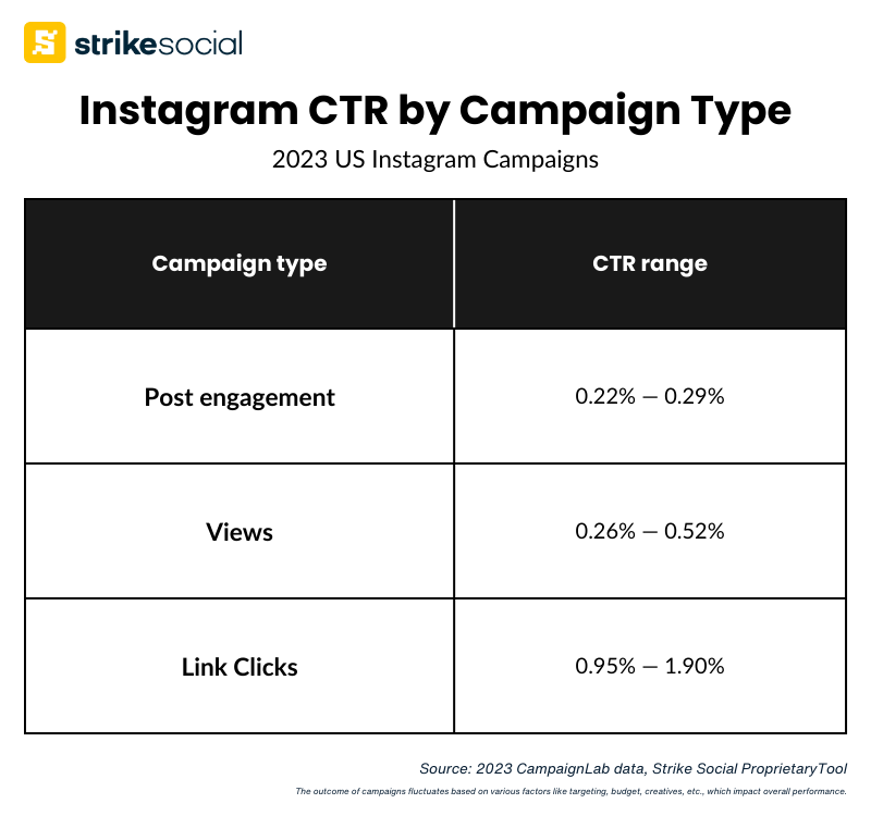 Instagram Advertising CTR benchmarks - US Strike Social data