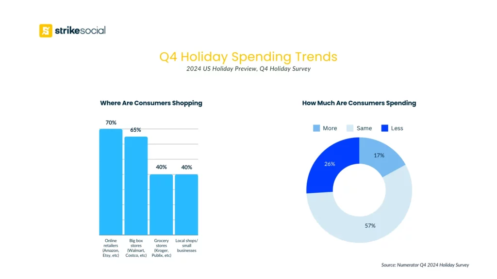 Numerator 2024 Q4 Holiday Survey - Christmas Spending Trends