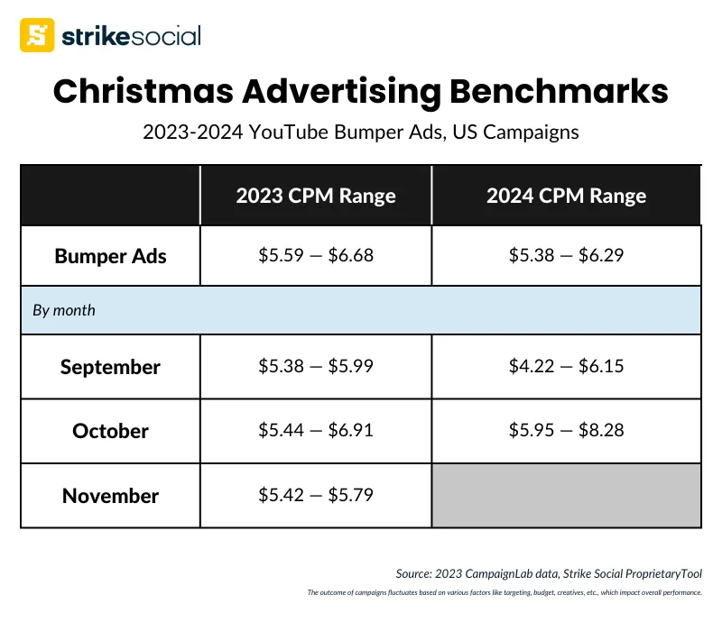 Strike Social 2024 Christmas Advertising Guide - YouTube Bumper Ads CPM Benchmarks