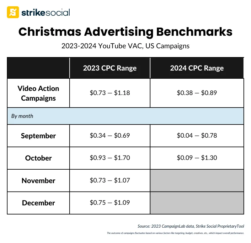 Strike Social 2024 Christmas Advertising Guide - YouTube VAC CPC Benchmarks