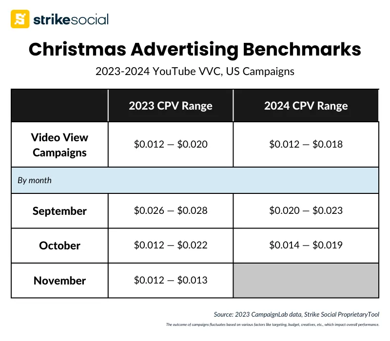 Strike Social 2024 Christmas Advertising Guide - YouTube VVC CPV Benchmarks