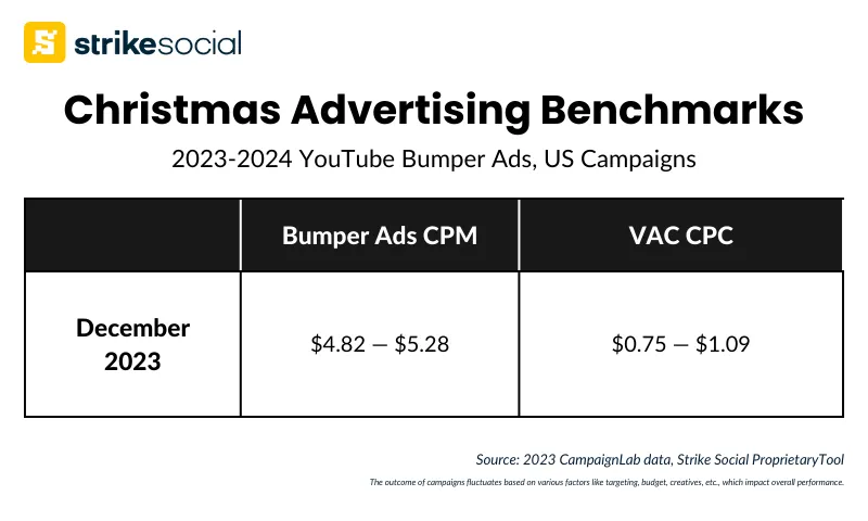 Strike Social 2024 Christmas Advertising Strategy - YouTube CPM and CPC Benchmarks