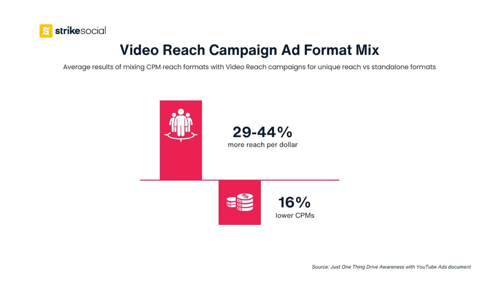 Video-Reach-Campaign-Ad-Format-Mix-Average-CPM-Strike-Social