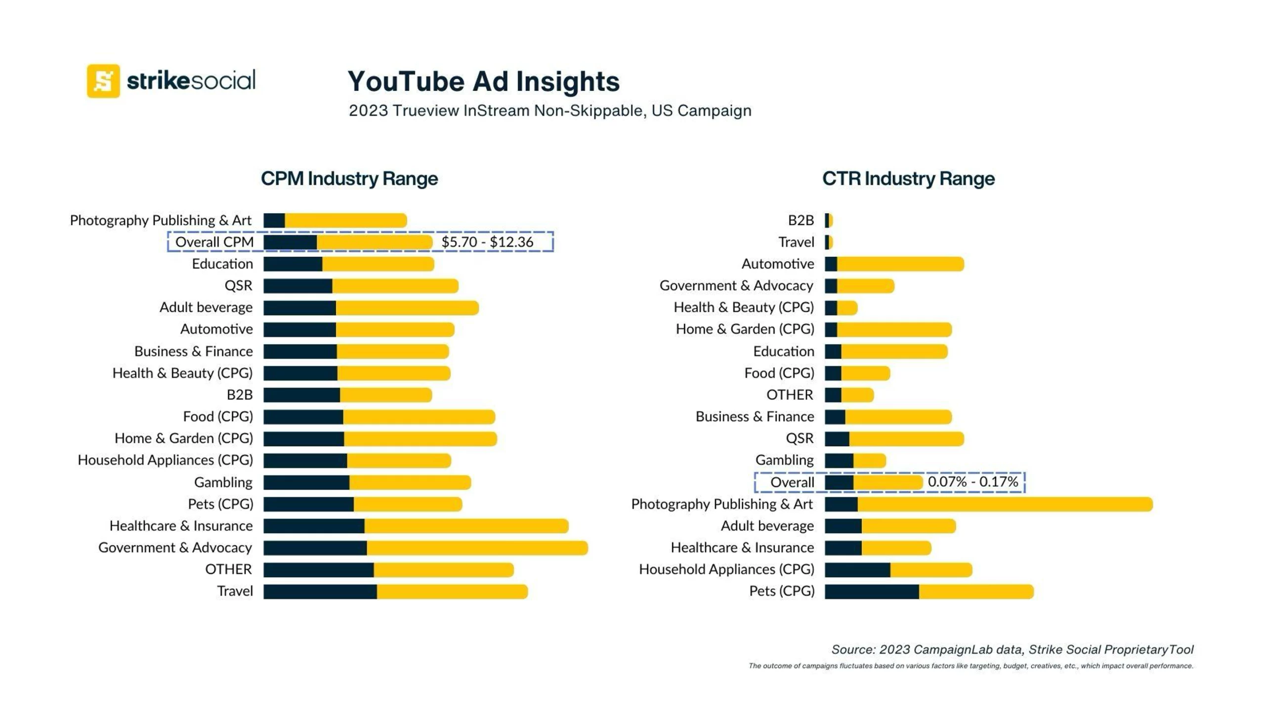 YouTube-Ad-Costs-YouTube-Cost-Per-Impression-and-Click-Through-Rate-for-Trueview-Instream-Non-Skippable